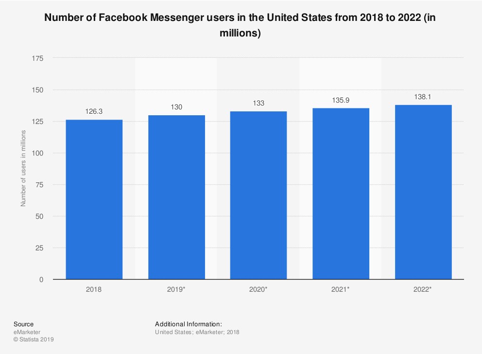 2018到2022年使用Facebook messenger的用户数量